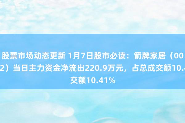 股票市场动态更新 1月7日股市必读：箭牌家居（001322）当日主力资金净流出220.9万元，占总成交额10.41%